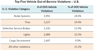 chart showing top vehicle out of service violations