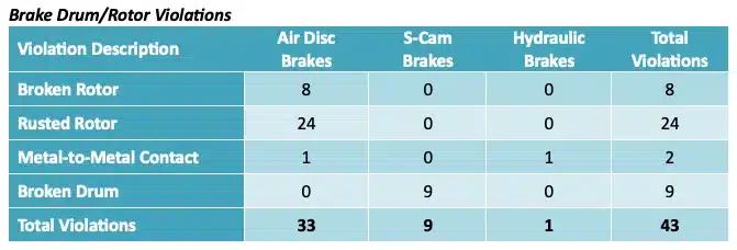 Brake DrumRotor Violations