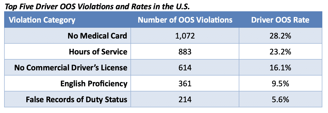 Top Five Driver OOS Violations and Rates in the U.S.