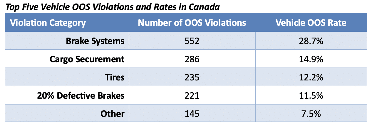 Top Five Vehicle OOS Violations and Rates in Canada