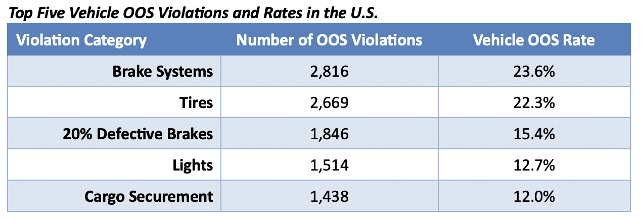 Top Five Vehicle OOS Violations and Rates in the U.S.