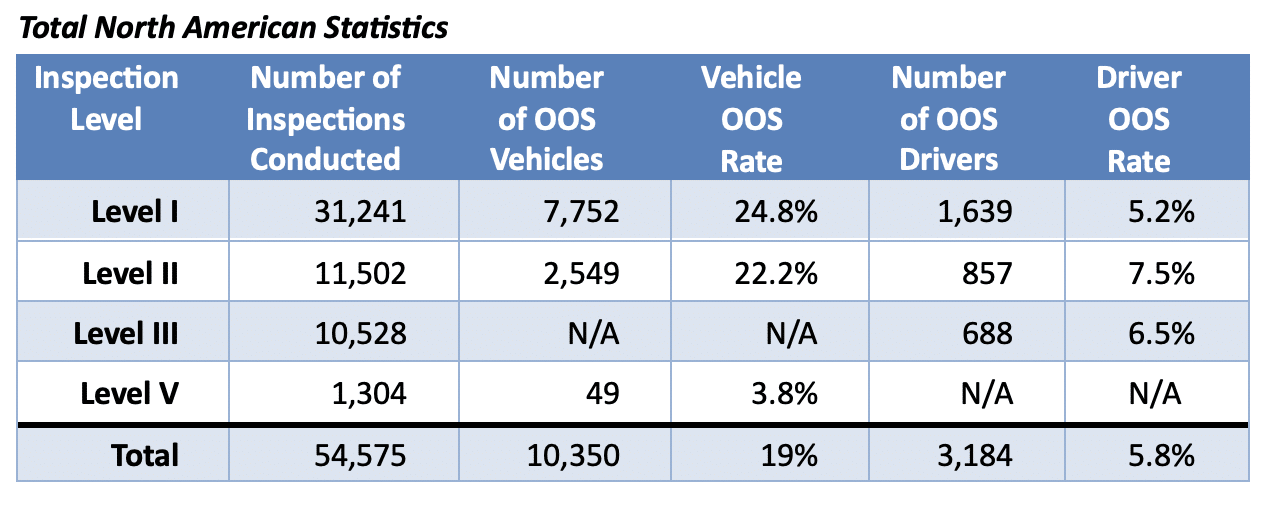 Total North American Statistics